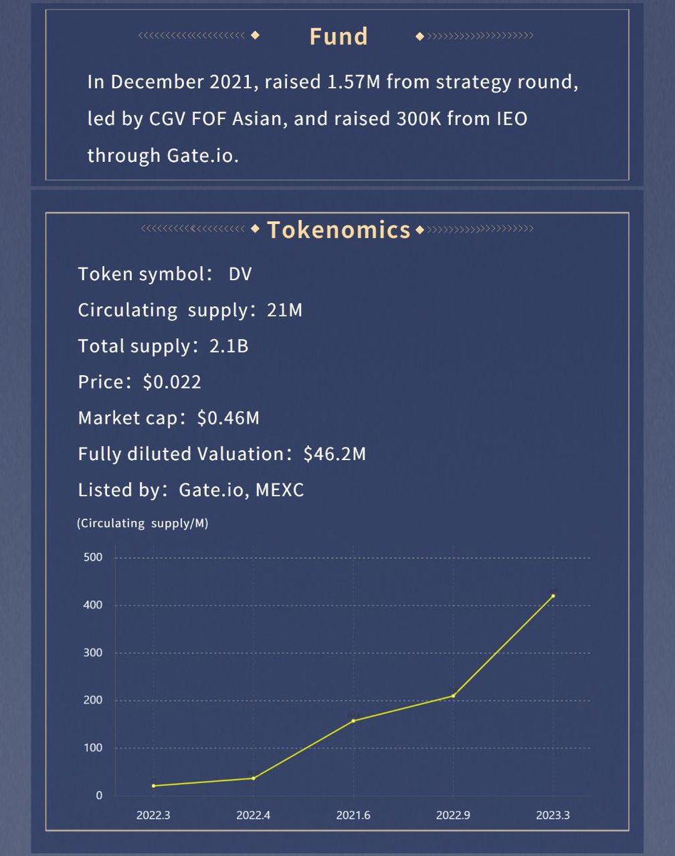 ratecoinai's tweet photo. $DV is rocketing from $0.022 to $0.035, increased by 59% in 15 days since our first-ever research report in our vip group on March 17,2022.

Send me a DM for English Vip channel and more instant crypto gem reports. https://t.co/hxPJAFLO4m
