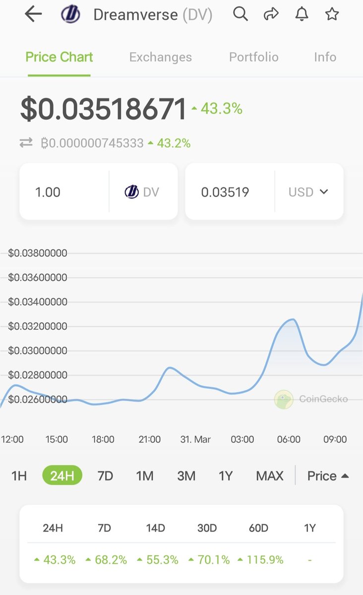 $DV is rocketing from $0.022 to $0.035, increased by 59% in 15 days since our first-ever research report in our vip group on March 17,2022.

Send me a DM for English Vip channel and more instant crypto gem reports.