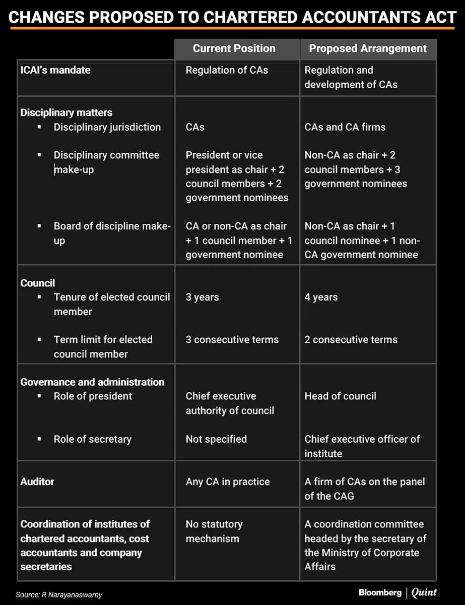 akhilpachori's tweet photo. #ICAI #caamendmentbill
- Proposed Change has left ICAI President merely as Head of Council
- CEO Powers will vest with the Secretary of MCA
@theicai https://t.co/LIFUM4JGcc