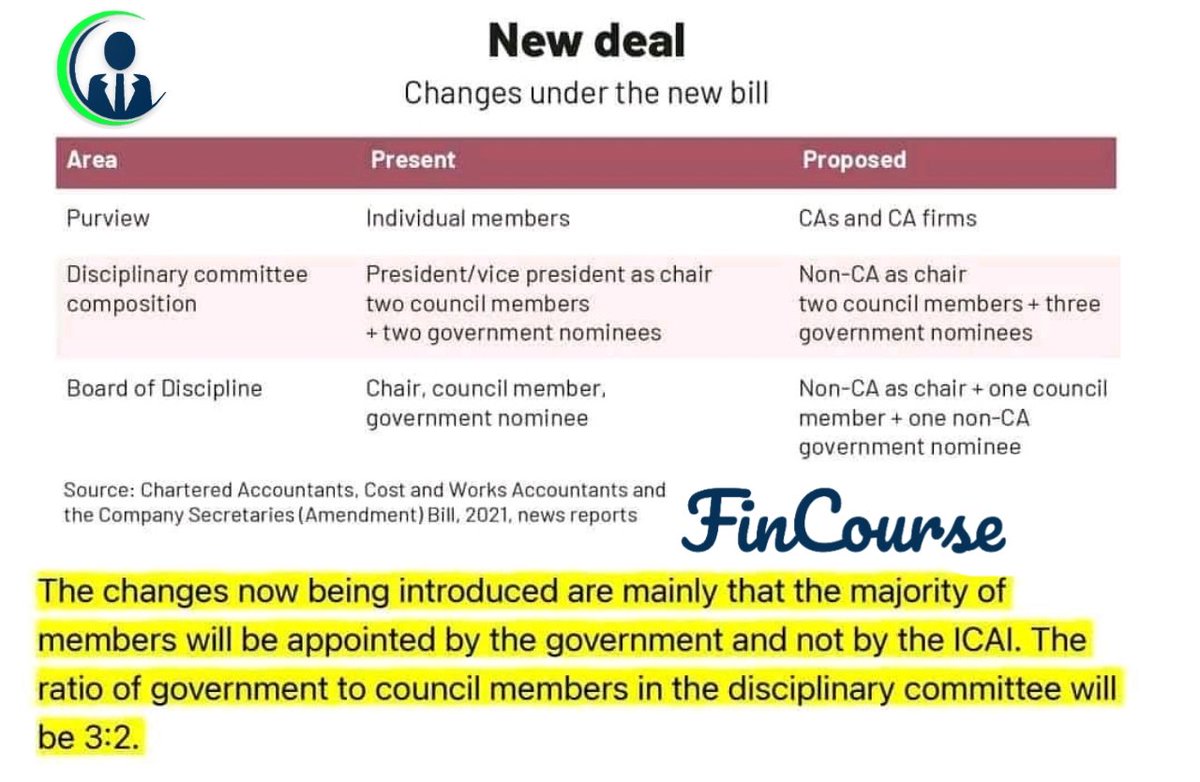 FinCourseApp's tweet image. New Chartered Accountants, Cost and Works Accountants and Company Secretaries (Amendment) Bill, 2021.

Can a Non Doctor, Non Lawyer become Member of Medical Council and Bar Council ?

Then Why in ICAI ICMAI, ICSI ?

#fincourse #iia #icai #icmai #icsi.