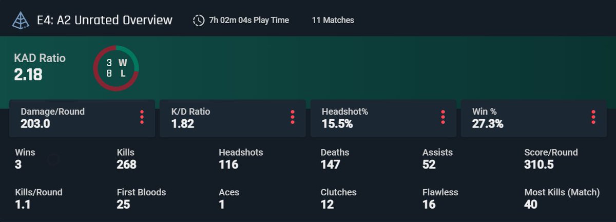 Not a fan of pvp shooters due to anxiety but <a href="/PlayVALORANT/">VALORANT</a> has been somewhat fun with the squad. @igreedyao I think I need to retire early for... health reasons 🤣 game makes me panic too damn much.