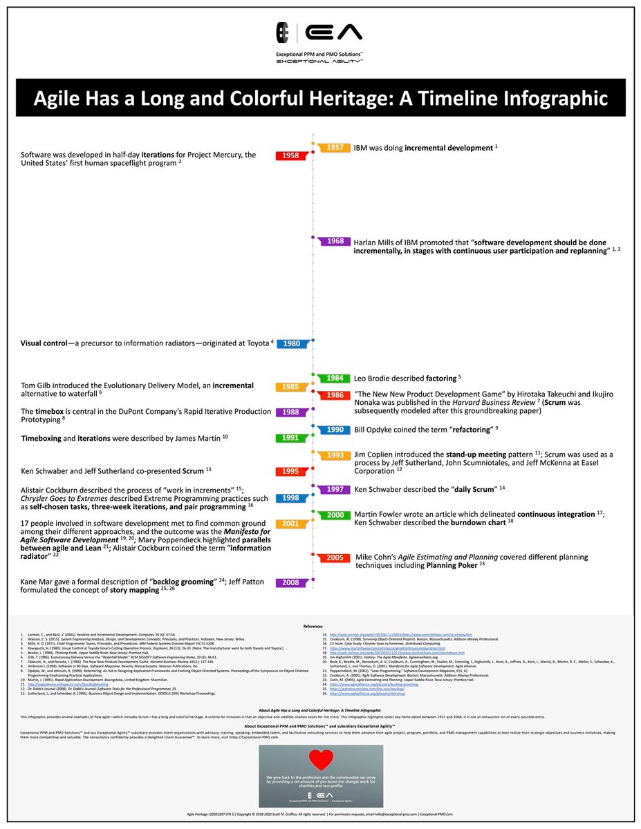 ScottGraffius's tweet photo. When was #agile first used? As shown in the #timeline #infographic from @Exceptional_LLC, IBM did incremental #development in 1957. Later, in 2001, agile was popularized. A hi-res version of the #visual is here: https://t.co/MxWVdtcpDD. #AgileHistory #AgileVisual #AgileTimeline https://t.co/LNFuMhSLu3