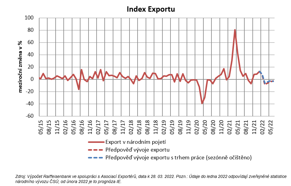 HelenaHorska's tweet photo. #IndexExportu: válečný konflikt obrátí export na ruby.
Export zaznamenal na počátku roku solidní výkon.I za únor vykazují data příznivý výsledek.Válka bohužel přinese obrat o 180 stupňů.Vývoz si těžko udrží vydařený lednový start.Poklesu se exportu nevyhne
https://t.co/QrrjuKqcKQ https://t.co/Z3qwOteD6W