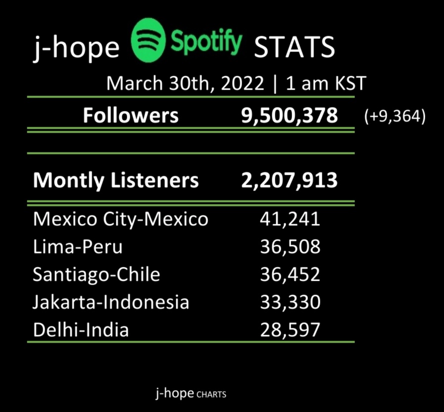 jhope_charts's tweet photo. 📈 j-hope Spotify stats. 

March 30th kst

 j-hope' profile 👇 https://t.co/nwIpHhoHMg

Playlists 🖇️https://t.co/Oqa7xZ7lEN

I'm listening: #ChickenNoodleSoup feat. Becky

#GetWellSoonHobi
#WeLoveYouHobi
#SeeYouSoonHobi 
#jhope #HOSEOK  #jhopechartdominator
#GetWellSoonJhope https://t.co/UjknQL7Eae