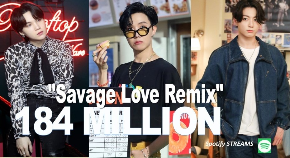 jhope_charts's tweet photo. 📈 j-hope chart achievement 

March 30th Kst

Savage Love BTS Remix  surpassed 184 M streams on Spotify 🎉

Congratulations 👏

🎯 200M

#jhope #제이홉 #hoseok  #방탄소년단제이홉 #ホソク #ジェイホープ #GetWellSoonJhope 
#jhopechartdominator https://t.co/i5VsIbK79T