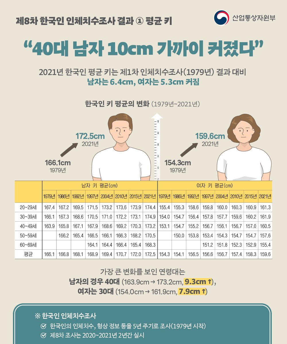 제8차 한국인 인체치수조사 결과 ① 평균 키] “40대 남자 10cm 가까이 커졌다” 2021년 한국인 평균 키는 제1차  인체치수조사(1979년) 결과 대비 남자는 6.4cm, 여자는 5.3cm 커짐 ▷ 남자 : 166.1cm(1979년) →  172.5cm(2021년) ▷