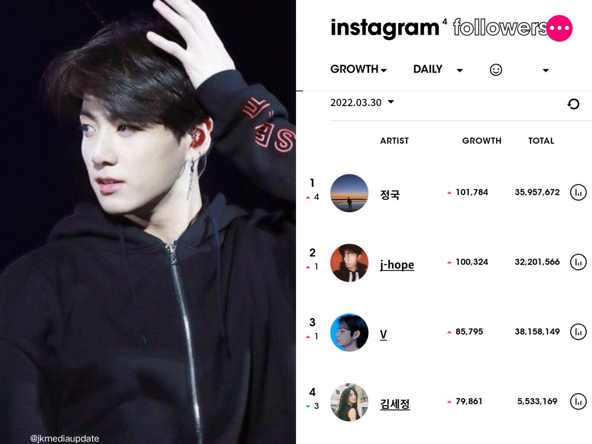 levonitr_'s tweet photo. 📇 | Jungkook es el "Ídolo de Kpop #1 más seguido", "Artista #1 más seguido" durante las últimas 24 horas en Instagram siendo la  "Cuenta de Kpop número 1 más seguida" el 30 de marzo de 2022  .

— Generando ( + 101 000 ) 🔺️ seguidores. 

#StayAlive #jungkook  jkmediaupdate https://t.co/DuUyuyKtYP