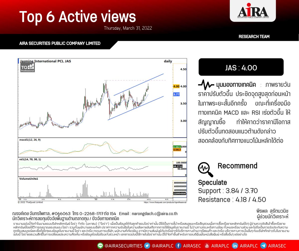 AIRAPLC's tweet photo. Top 6 Actives View (31.03.22)
#KBANK : 161.50
#EAMG : 5.40
#BBL : 137.50
#JAS : 4.00
#PTTEP : 146.00
#CPALL : 65.25
ดูข้อมูลเพิ่ม https://t.co/1yi0KE6xew
#หุ้นเทคนิค #หุ้นสายเทคนิค #วิเคราะห์หุ้นเทคนิค #เทรดหุ้นด้วยกราฟ #สายTechnical #กราฟหุ้น https://t.co/xl1YZakj7W