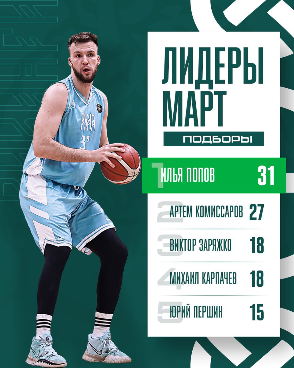 pbcruna's tweet photo. Подводим итоги марта регулярного чемпионата⚡️
Лидером под кольцом становится Илья Попов 💪

#КомандаТвоегоГорода https://t.co/gYuEXsROHM