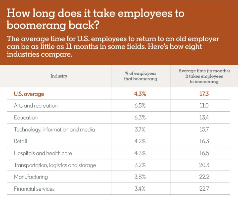 How long does it take for workers to 'boomerang' back?

Financial services struggling to get workers back, and at slower rate.