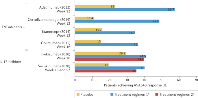 NatRevRheumatol's tweet image. #AprilIssue | Read our #Review of progress in the pharmacological management of axial #spondyloarthritis.

go.nature.com/3i58OmO