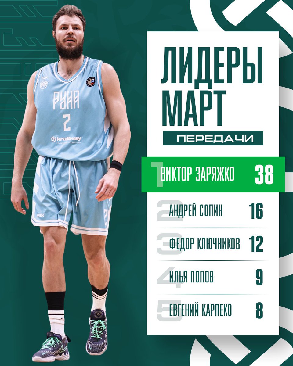 pbcruna's tweet photo. Подводим итоги марта регулярного чемпионата⚡️
Виктор Заряжко и его результативные передачи занимают первое место 🔥

#КомандаТвоегоГорода https://t.co/N56QbGK1LK