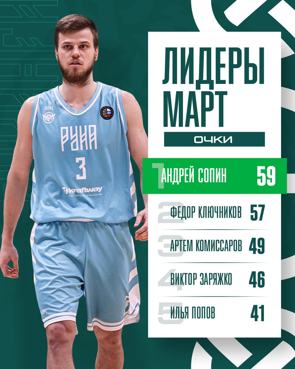 pbcruna's tweet photo. Подводим итоги марта регулярного чемпионата⚡️
Самым результативным игроком в марте становится Андрей Сопин! 🏀

#КомандаТвоегоГорода https://t.co/aBUS0T1tyt