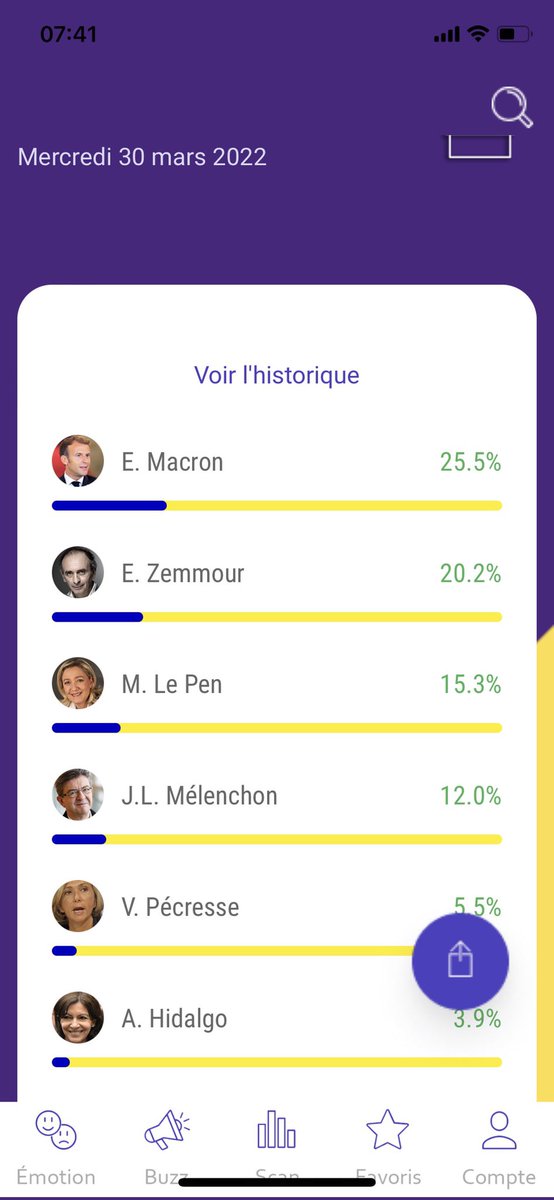 @paulaubriat Les #Regionales #MLP devait gagner aussi, et #Marine a perdu tout les régions. “Le barrage” fonctionne. Le seul qui peut gagner - #ZemmourPresident selon #Qotmii, l’intelligence artificielle la seule d’avoir prédit la victoire de Trump #lesVraisSondages #Elabe #Trocadero