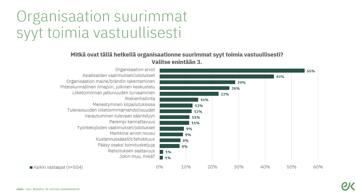 ExcellenceFi's tweet photo. Yli 500 pk-yritysjohtajaa vastasi EK:n #vastuullisuus'barometriin 12/21 kertoo @ESonninen @Elinkeinoelama - arvot, asiakkaiden vaatimukset, maine kÀrjessÀ - EU:n tasolla tulossa finanssisÀÀntelyÀ, jota ei vielÀ nÀhty merkittÀvÀnÀ asiana.
#qprof #laatu https://t.co/Y38ckUYBfP