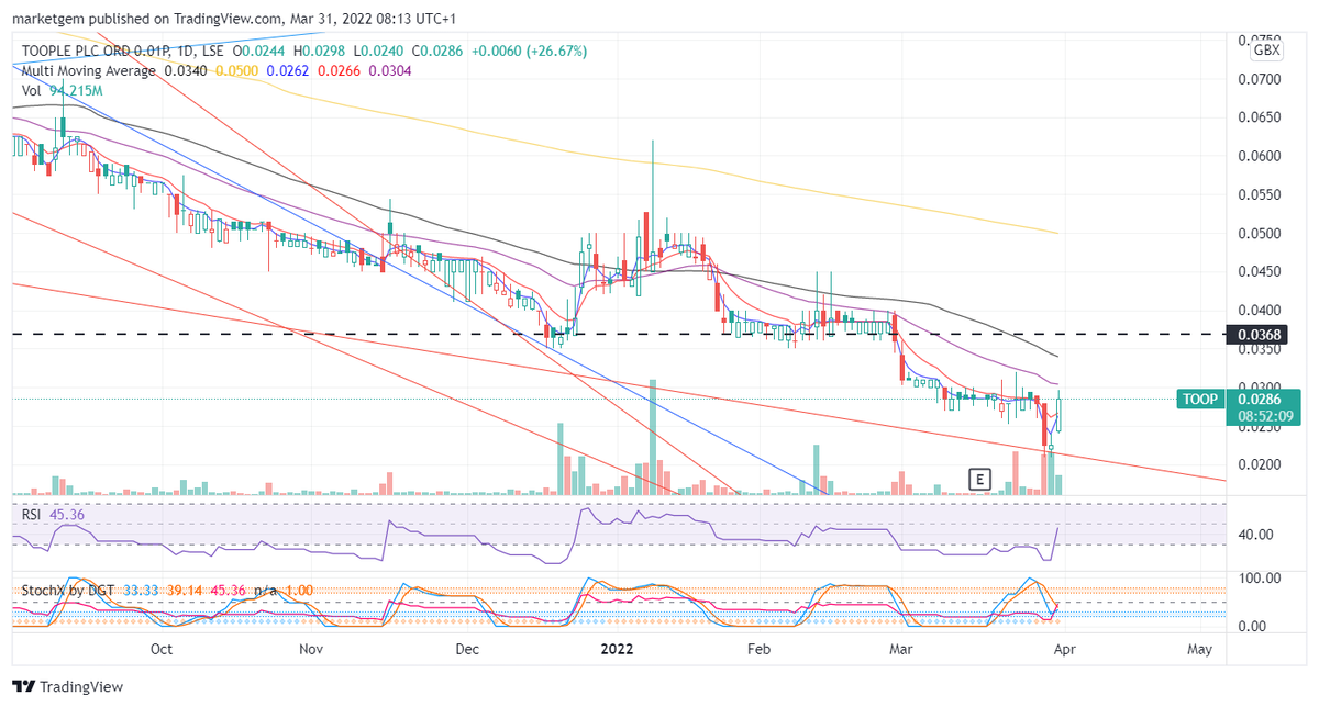 marketgem's tweet image. #TOOP With such a small mcap I expect it to catch AIM's interest. £300k CLN to churn.

Lovely chart.