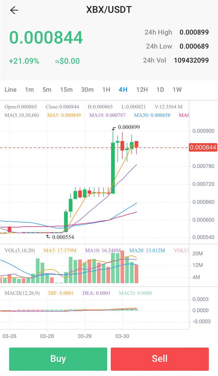 XBX vibe today!🔥🚀 check out more here guys digifinex.com/en-ww/trade/kl…