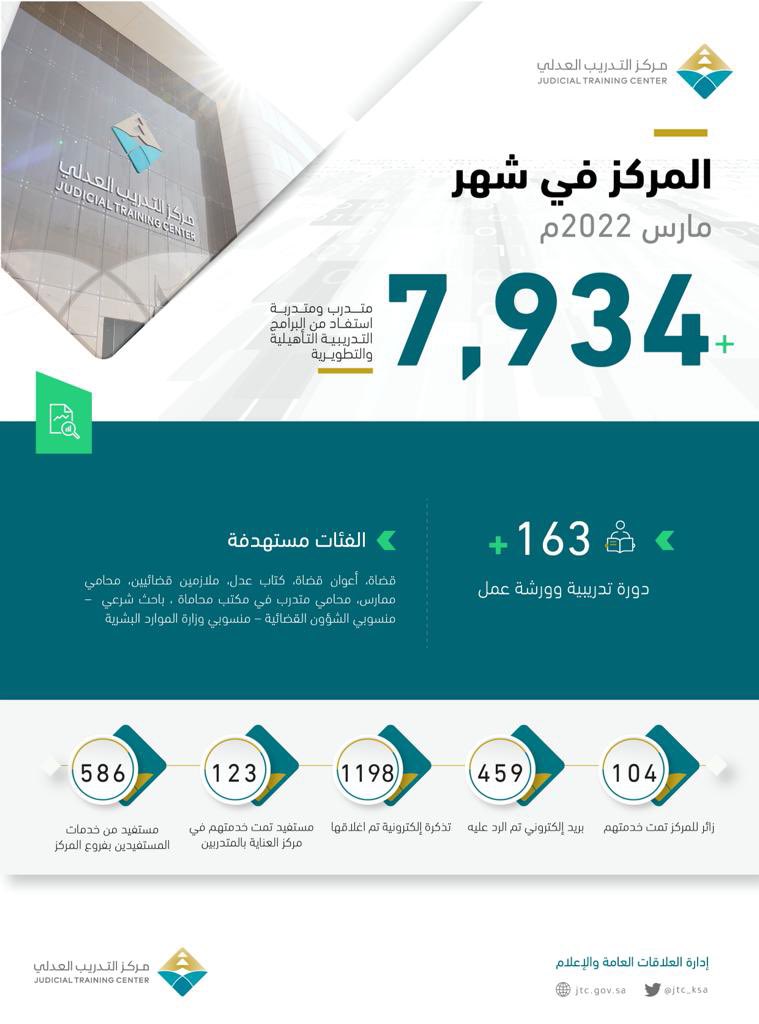 Jtc_Ksa's tweet photo. إحصائيات #مركز_التدريب_العدلي
في شهر #مارس_٢٠٢٢ https://t.co/ZX4qNMMXaU