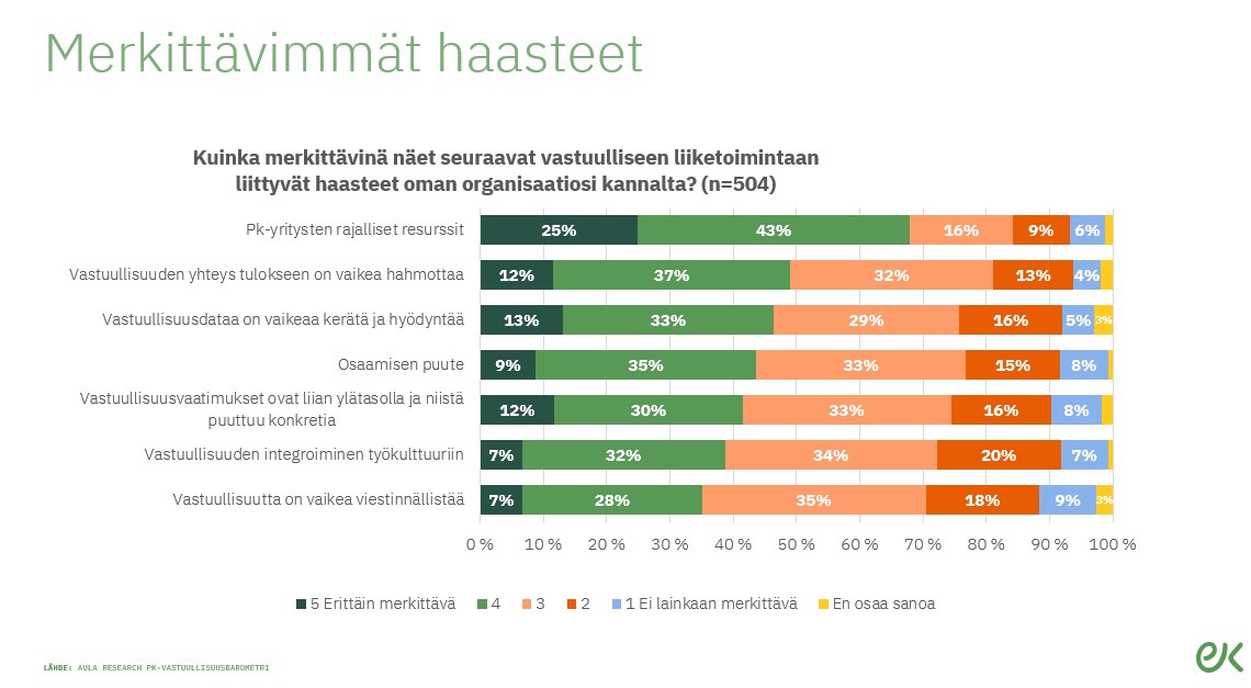 ExcellenceFi's tweet photo. MerkittÀvimpiÀ haasteita pk-yrityksille tunnistettiin - rajalliset resurssit, yhteys tulokseen, vaikea kerÀtÀ dataa. Raportointi koettiin haasteelliseksi.
@ESonninen @Elinkeinoelama
#vastuullisuus #qprof #laatu https://t.co/3gnVddbtEi