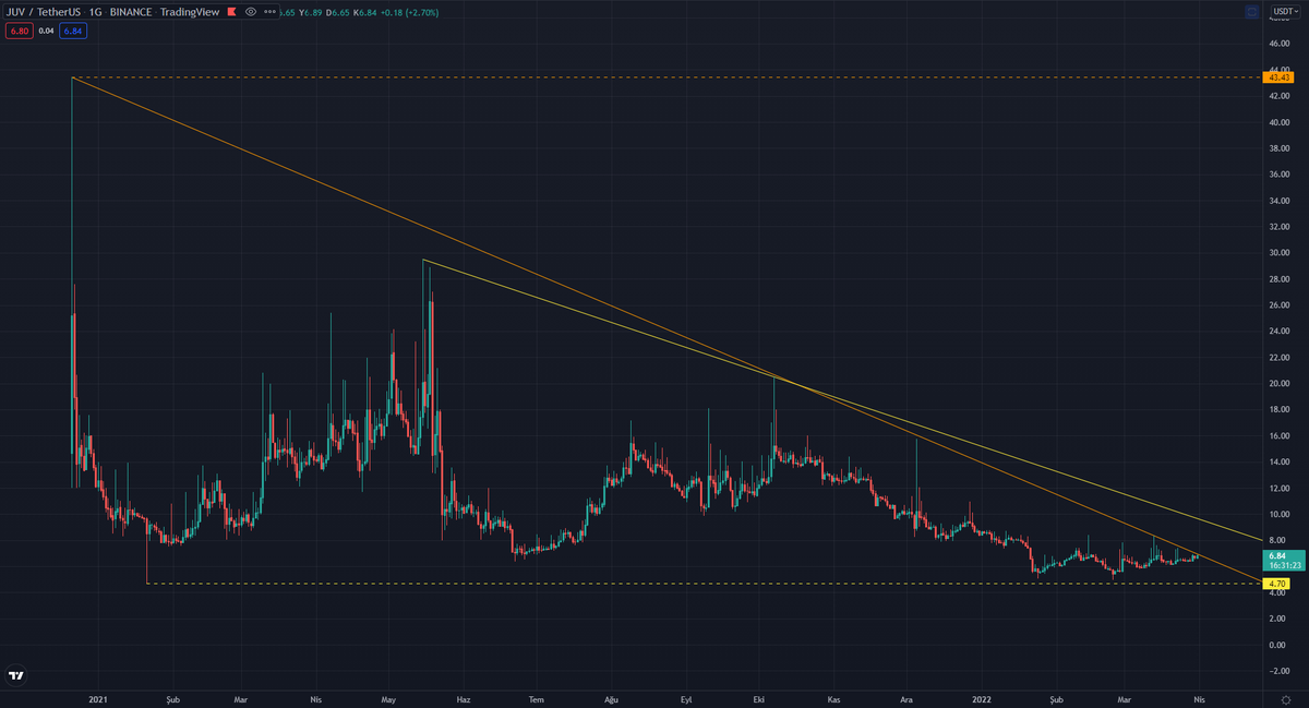 yapbozyatirim's tweet photo. $JUV 

Öncelikle burayı güncelleyelim. Yeniden dirence geldik...

Buradan beklentim büyük. İnadına tutuyorum. Bakalım kim kazanacak...

#juvusd #btcusd #bitcoin https://t.co/AFydmapXoy