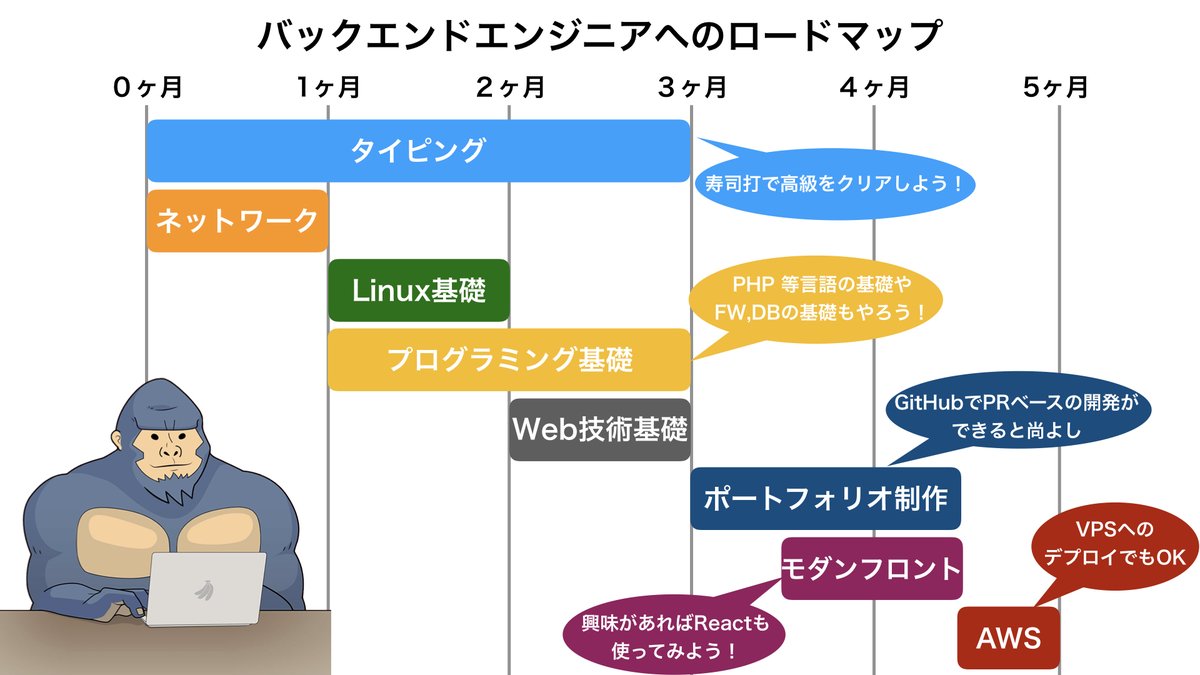 なんか色々ご意見もあるだろうし状況や目指す物によって変わるけどバックエンドエンジニアを目指す時のオーソドックスなロードマップってこんな感じな気がする  当然削れる物もあるしどこまでやるかみたいな議論もあるけど、まぁここまでやれば転職できるのではと思う ...