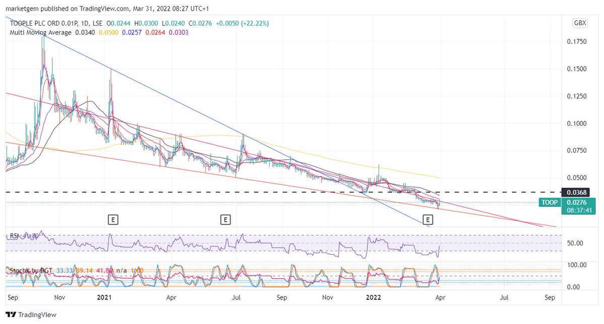 marketgem's tweet image. #TOOP Chart cleaned up.