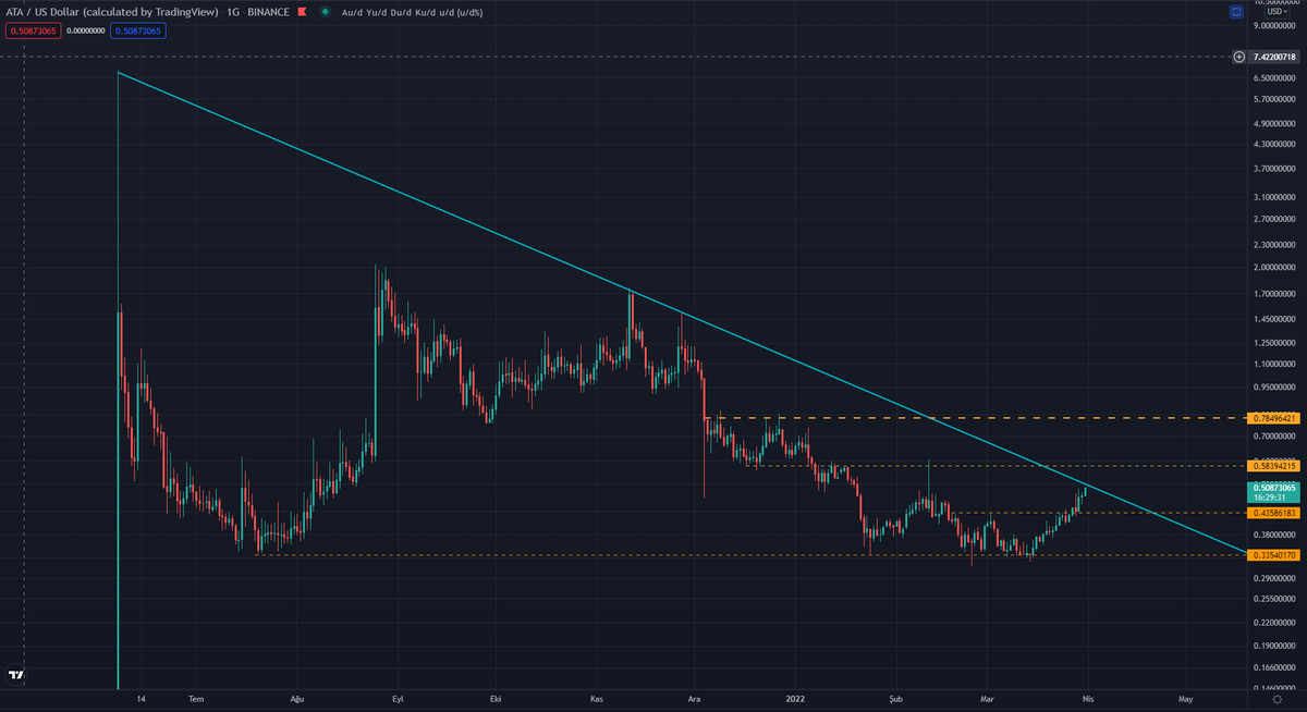 yapbozyatirim's tweet photo. $ATA
0.50$ üzerindeyiz...
Düşen trend direnci 0.52$ dan geçiyor. Orayı kırarsak Boommmmm... :)
🔥🔥🔥
#atausd #btcusd #Bitcoin https://t.co/BHM7UCBe4G