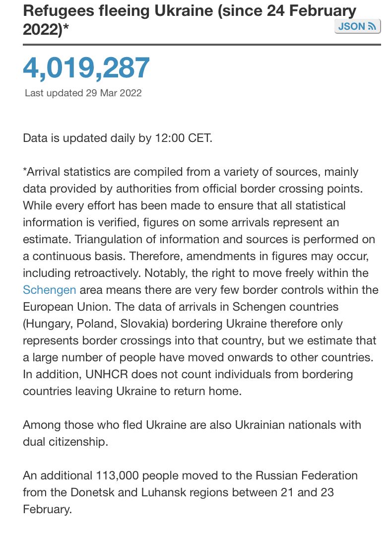 nexta_tv's tweet photo. More than 4 million people have been forced to leave #Ukraine because of the war. 

More than 2.3 million of them, according to the #UN, have crossed the border into #Poland. https://t.co/m7GWiQbayf