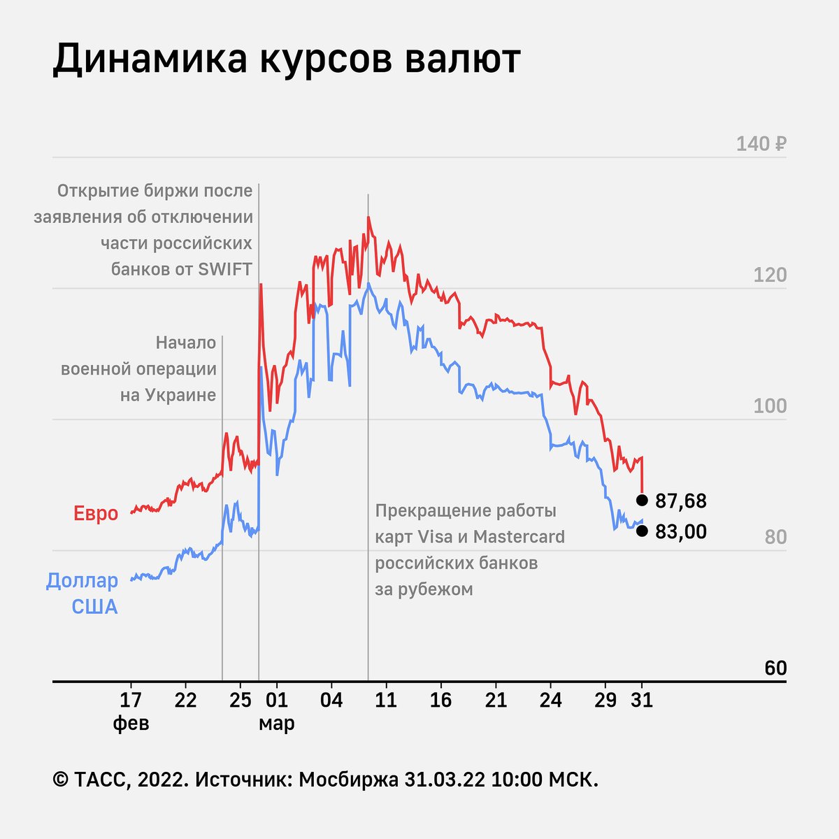 Сейчас курс доллара к рублю на бирже