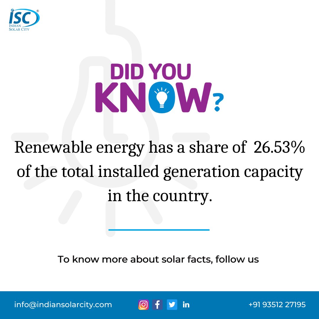 ISCCleantech's tweet photo. Renewable energy has a share of 26.5% of total installed generation capacity in India!
------⠀
#solar #renewableenergy #india #facts #solarfact #solarindia #didyouknowfacts #rajasthan #trinasolar #sunplugged #indiansolarcity #solarnews #solarenergy #exploremore https://t.co/AO0xX8nlJY