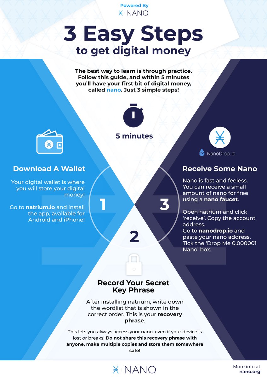 ForestHorsman's tweet image. How can someone new to #nano or crypto easily get started? Here's a quick 3 step guide to get your first bit of #digitalMoney! Within 5 minutes you can be part of the future! 

Share this with friends and family. Nano is the easiest crypto to get started!🌍

$XNO #AcceptNano