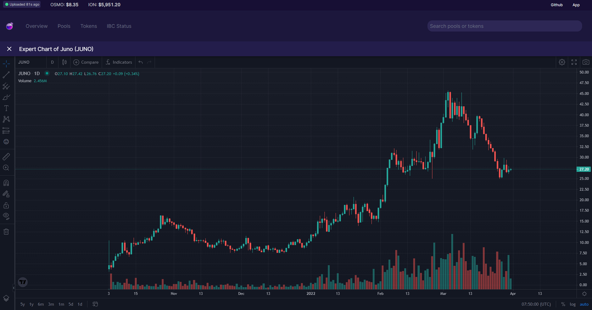 MikeLeequor's tweet photo. Well this is very2 cool $JUNO trading view on https://t.co/n9d0nLZGmT

#Juno #Crypto #Blockchain https://t.co/WskjJCPCQj