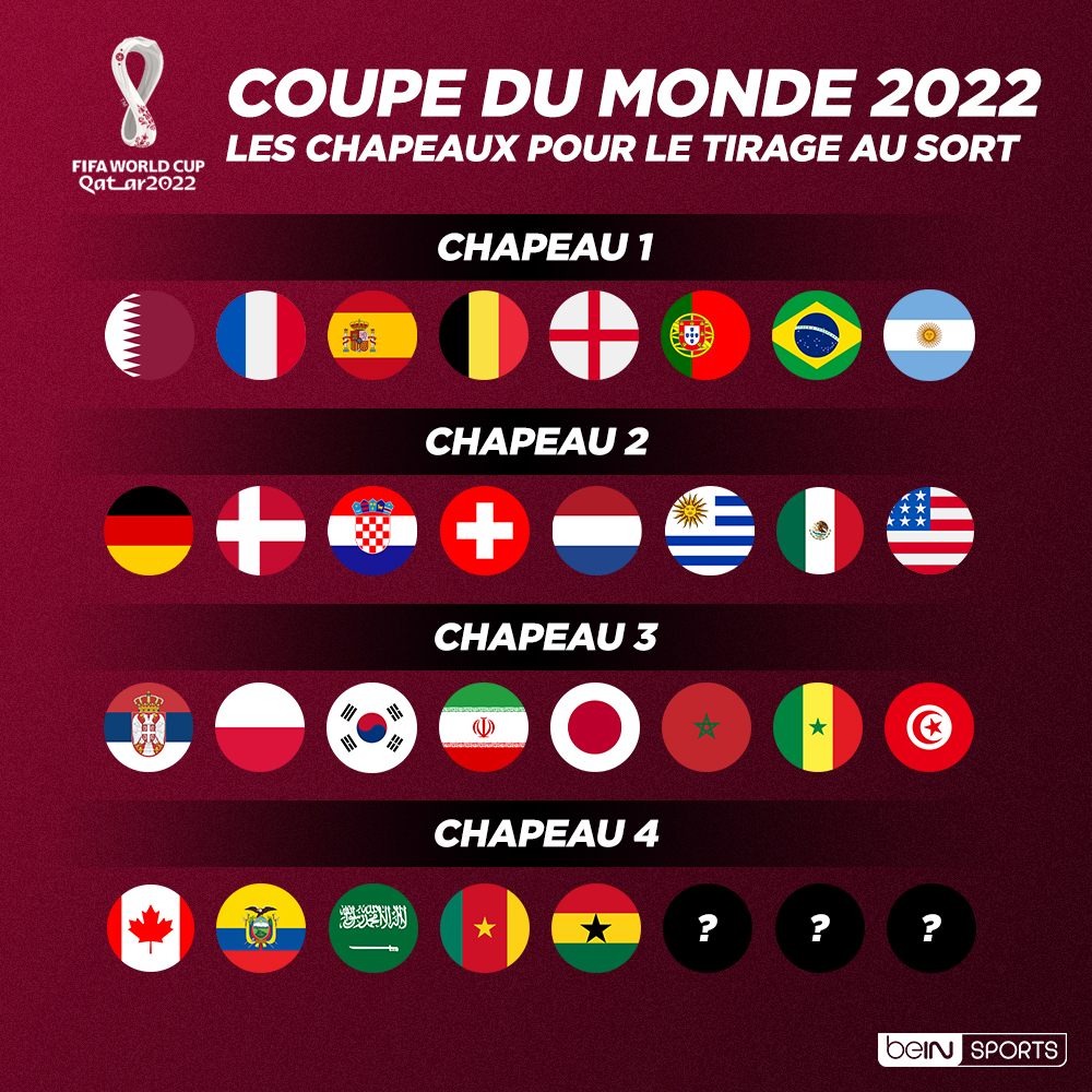 Tirage au sort Coupe du monde 2022 : Les quatre chapeaux sont connus -  Eurosport