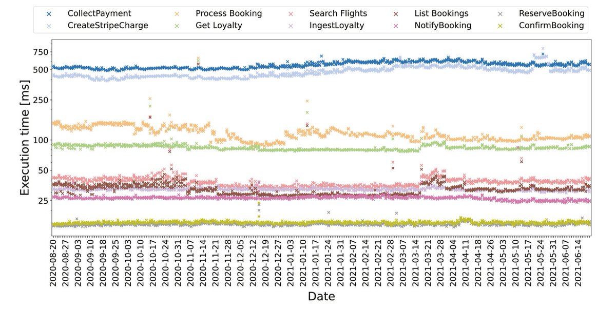 Ever wondered how the performance of #Serverless applications changes WITHOUT code changes? 

Over 10 months, we observed significant changes on #AWS in our <a href="/JSSoftware/">Journal of Systems and Software</a> paper "A case study on the stability of performance tests for serverless applications"

bit.ly/38kG5ZH