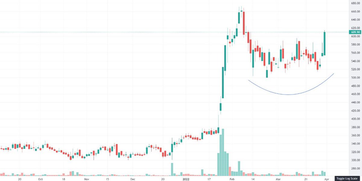 iamrakeshbansal's tweet image. Guess the name ?

Chart structure super bullish
Expecting new 52 week high