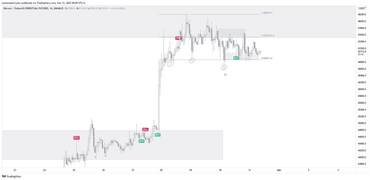 TheCryptoLemon's tweet photo. #Lemondicator continues to hold 1H BUY signal on #Bitcoin, for now we remain bullish, let's see what happens. https://t.co/JttWTRmSTO