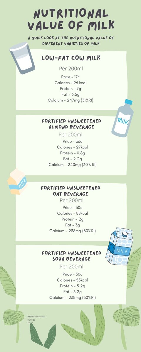 Hey there! Today's topic is milk alternatives!
Curious to see how your milk choice compares to
others? 

Look at the infographic to see how your
choice measures up!

Fun Fact: milk alternatives can no longer be
marketed as milk

#BIOL1011 #milkalternatives #dietetics
#plantbased