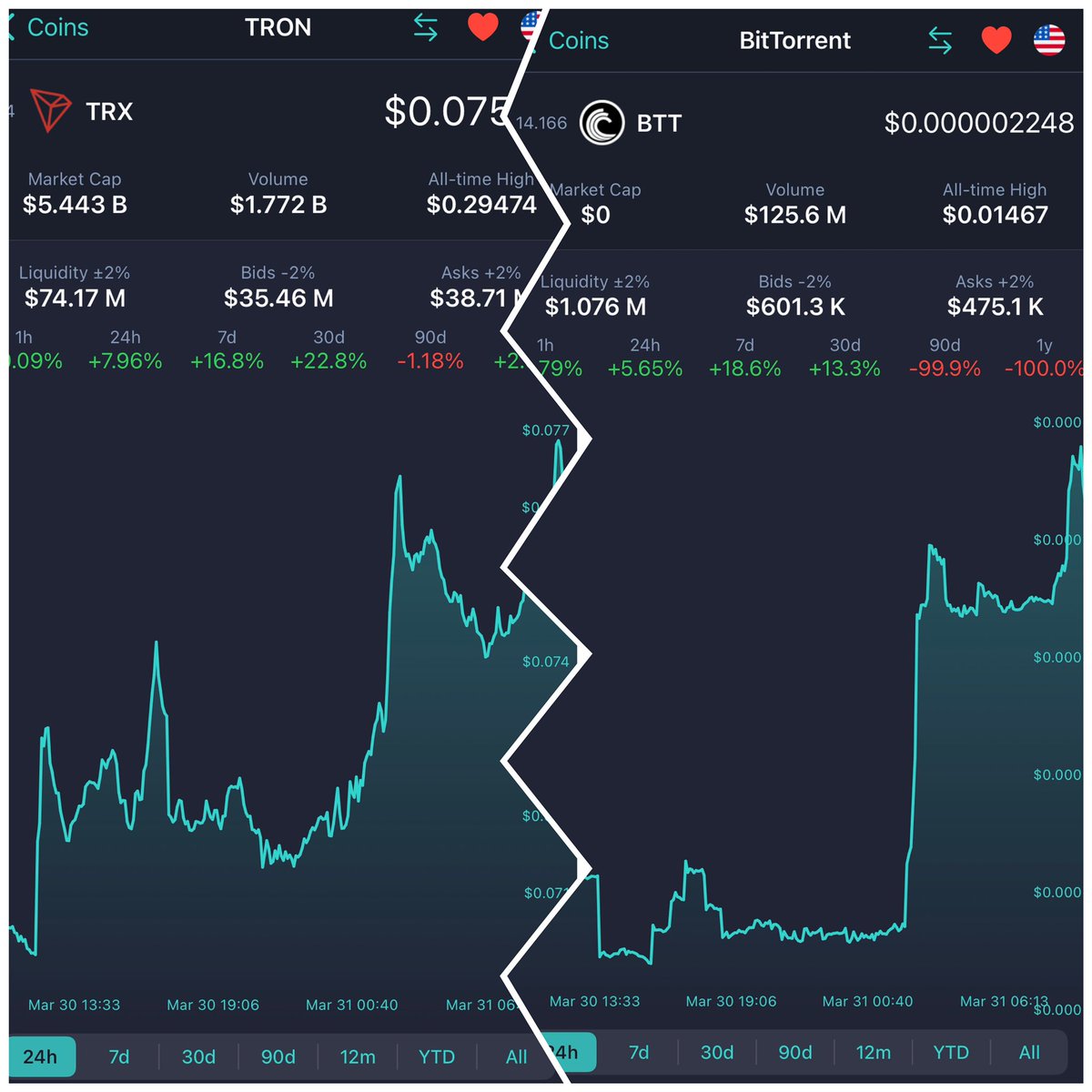 TorrentSun's tweet photo. #TRX &amp; #BTT on Fire 🔥🔥🔥📈

#TRON + 7,96 % 📈
#Bittorrent  + 5,65 % 📈
🫂 https://t.co/NCq32PiAJn