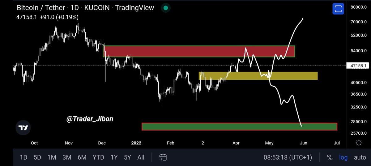 Trader_Jibon's tweet photo. Next 3 Month Plan $BTC https://t.co/5qXFwB39ZG