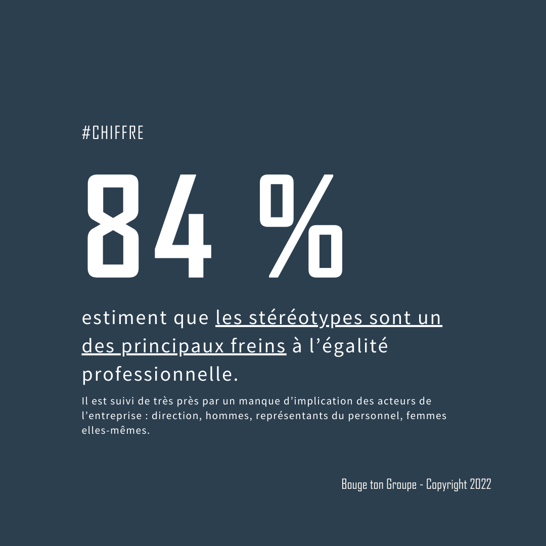 BougetonGroupe's tweet image. #CHIFFRE - 84 % des répondants estiment que les stéréotypes sont un des principaux freins à l’égalité professionnelle.

Découvrez le rapport complet sur : bit.ly/352uoFG

#croissance #formation #bougetongroupe #management #intelligencecollective #carrière