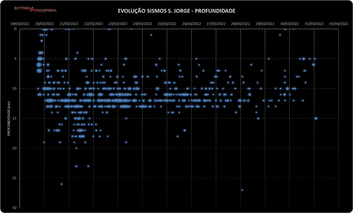 ExtremAtmosfera's tweet photo. New plot from the #Azores #SJorge earthquakes. Looks like less earthquakes (>2 Mag), but getting less deep. To follow... @VOSTAZ @sulinformacao https://t.co/Rd6kEFDFw6