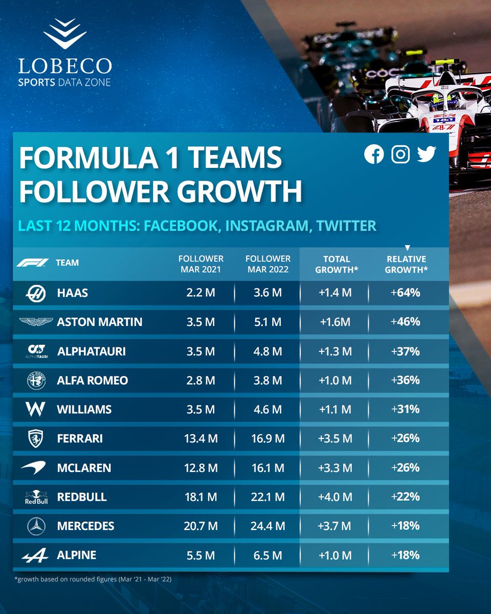 LOBECO_GmbH's tweet photo. #Formula1 teams with huge follower growth! 🏎️

For the start of the @F1 season, we have analyzed the community growth of the teams' biggest social media accounts over the last year: More than 21 Mio. followers have been gained by the ten teams since March 2021! 

#SportsDataZone https://t.co/7FCP3GzPeH