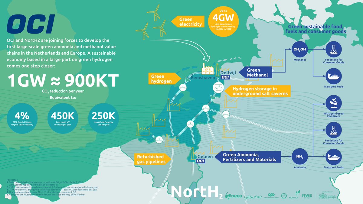 OCI_Global's tweet photo. We’re pleased announce our partnership with @NortH2Europe - a consortium consisting of @Equinor, @RWE_AG, @Shell, @Gasunie, and new investment partner #Eneco. This partnership allows us to develop the first large-scale green ammonia and methanol value chains in the Netherlands https://t.co/Rqx1XW80T8