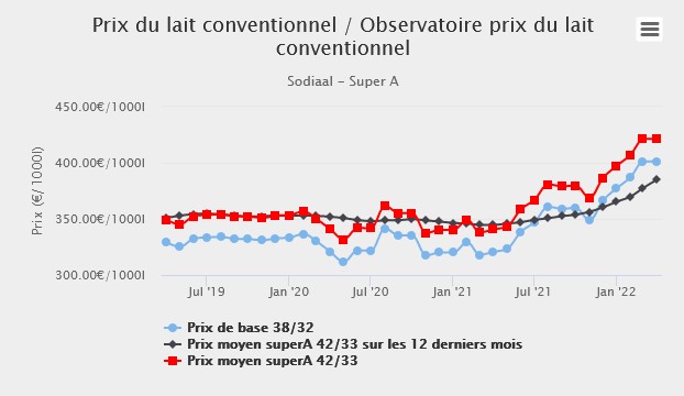 #Sodiaal a dévoilé son #Prix du #Lait d'Avril. 390.5€ pour le A et 496.8€ pour le B ( 38/32), soit 401.13€ avec 90% de A-10% de B. Mais saisonnalité déduite ça fera pour le A : 378.15€ dans l'ouest, 380.5€ dans l'est et 370.50€ dans la moitié sud
