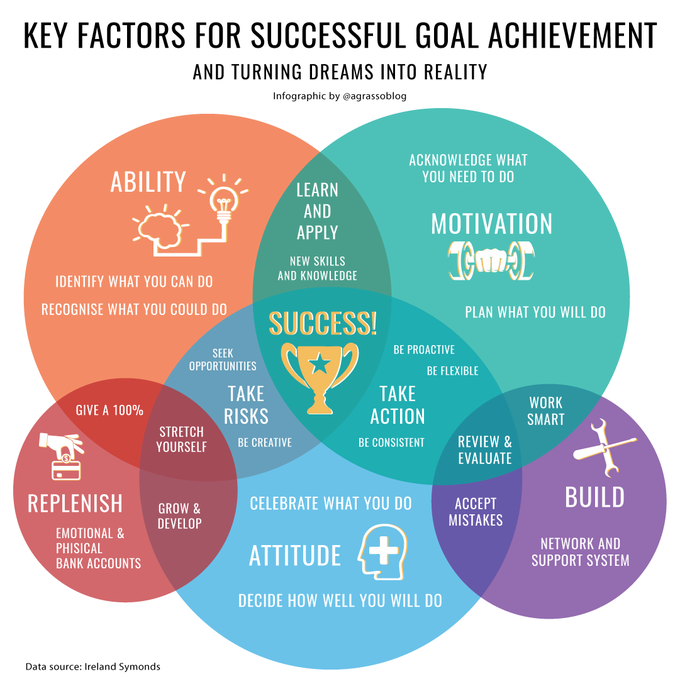 Dare2Digitize's tweet photo. Key factors for successful goal achievement and turning dreams into reality. 
Infographic @antgrasso rt: @lindagrass0 #Success #Motivation #Entrepreneurship #Business #Strategy https://t.co/ijGGSG7reB
