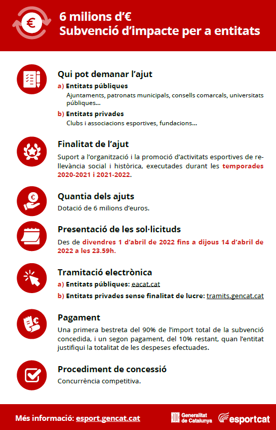 ‼ Convocatòria d'ajuts per a l’organització i promoció d'activitats esportives de les temporades 20-21 i 21-22

✅ Per a entitats públiques i privades
 
💰 6 milions d'euros

⏳ A partir de demà i fins al 14 d'abril

NOTA 👉 bit.ly/3iNZyUm

#esportcat