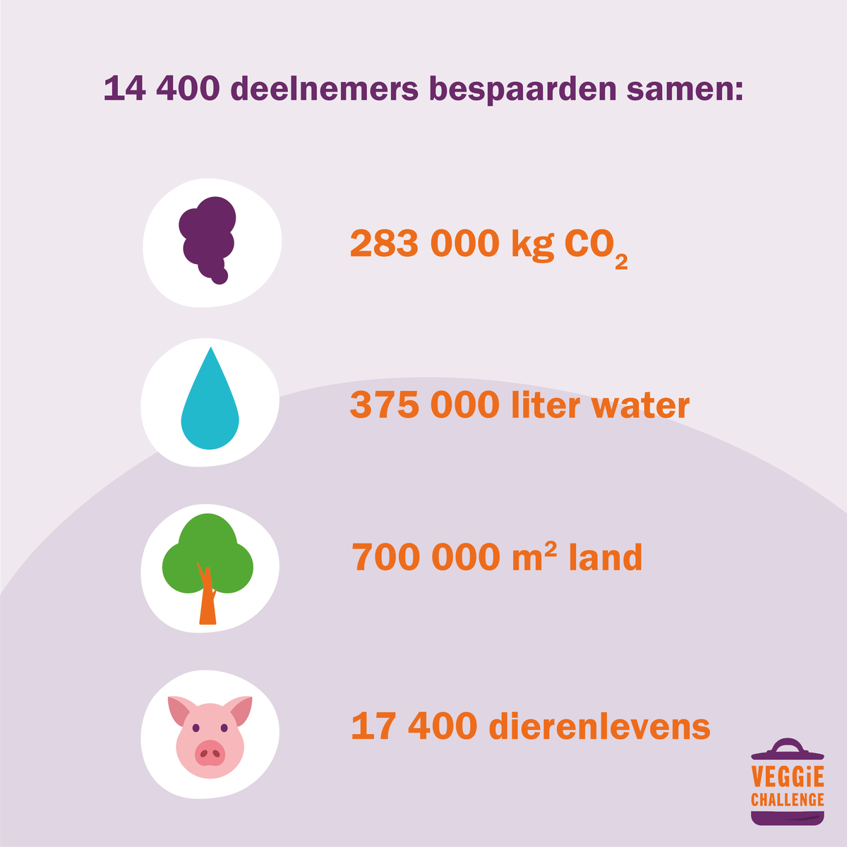 De derde editie van de #VeggieChallenge in maart zit er bijna op en dit is de impact van alle deelnemers samen! 

Bedankt aan onze hoofdpartners Garden Gourmet en <a href="/colruytgroup/">Colruyt Group</a>.