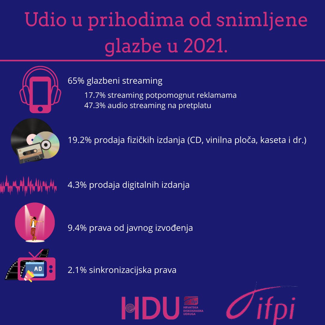 2022 - opimizam glazbenog poslovanja 💪

Udio u prihodima od snimljene glazbe u prošloj godini 👏
