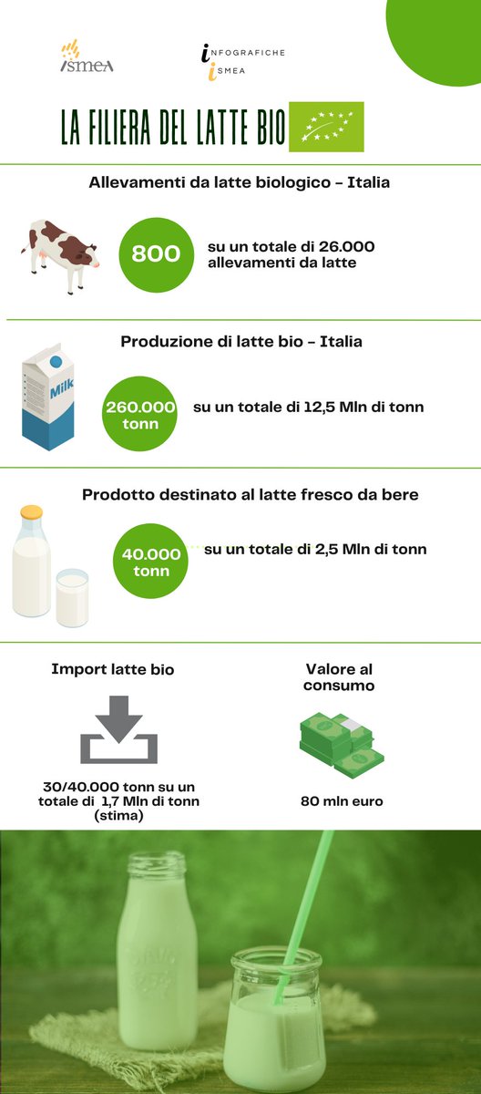 🆕Abbiamo pubblicato il Report “Catena del Valore del #latte #biologico” 🥛🍃- Lo trovate qui: bit.ly/3NzHfjQ #bio #organic