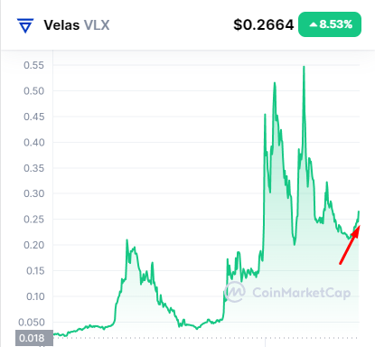 RollaUa's tweet photo. Looking for an entry point to #altcoins?

#VLX is a #VELAS blockchain coin, they have a great future, they are the main sponsors of Ferrari F1 and the fastest #VelasBlockchain on the EVM https://t.co/YOdBbUc9vX